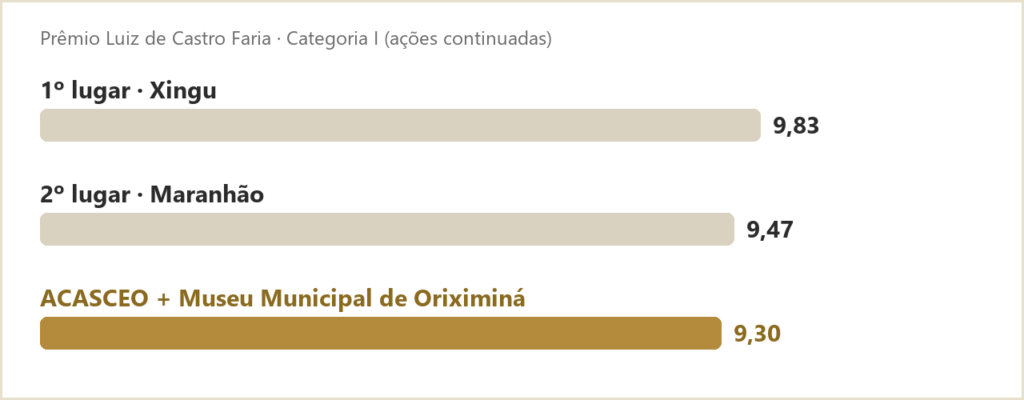 Gráfico com as três maiores notas da categoria: 9,83, 9,47 e 9,30 (ACASCEO)