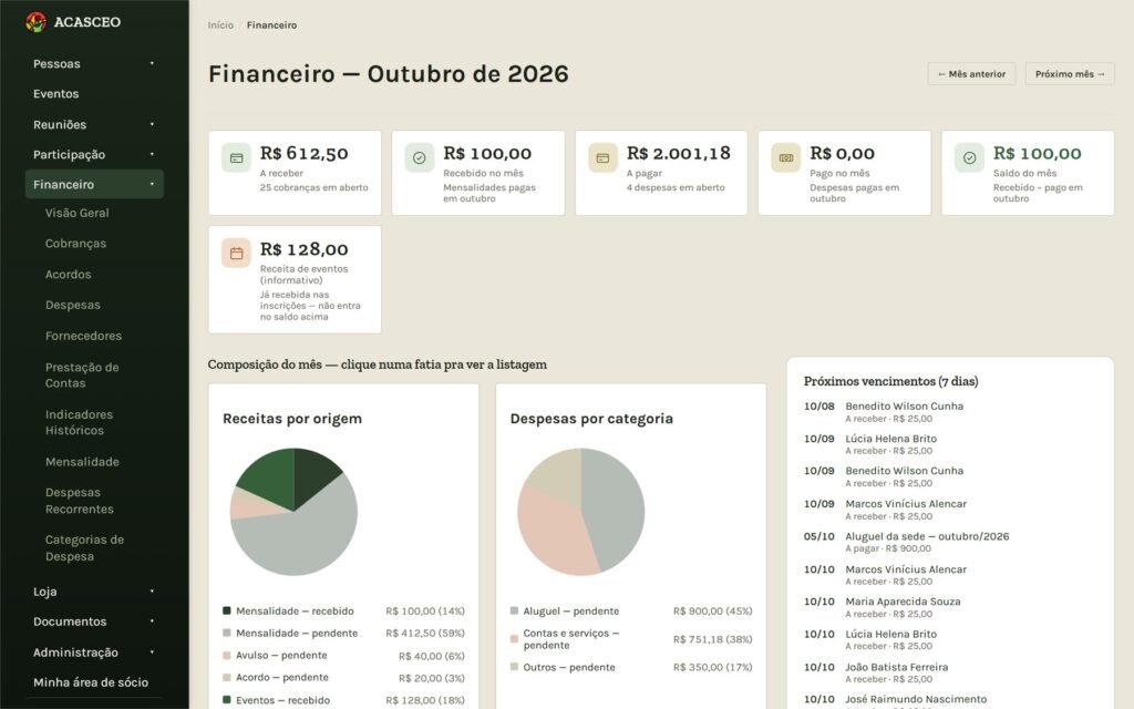 Tela de financeiro do painel, com o resumo do mês (a receber, recebido, a pagar) e gráficos de receitas e despesas, em dados de demonstração