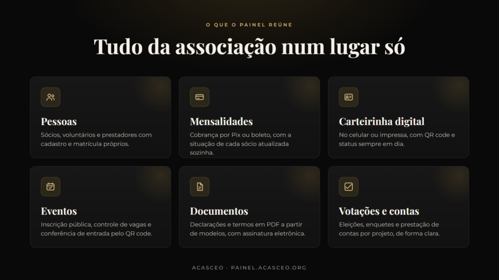 Seis módulos do painel de gestão da ACASCEO: pessoas, mensalidades, carteirinha digital, eventos, documentos e votações e contas